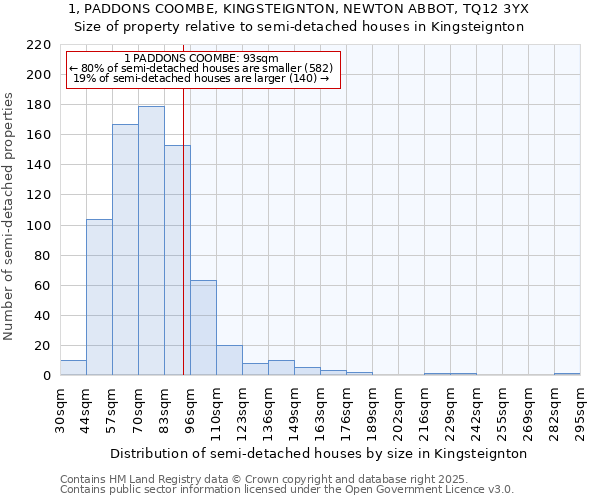 1, PADDONS COOMBE, KINGSTEIGNTON, NEWTON ABBOT, TQ12 3YX: Size of property relative to semi-detached houses houses in Kingsteignton