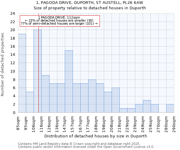 1, PAGODA DRIVE, DUPORTH, ST AUSTELL, PL26 6AW: Size of property relative to detached houses in Duporth