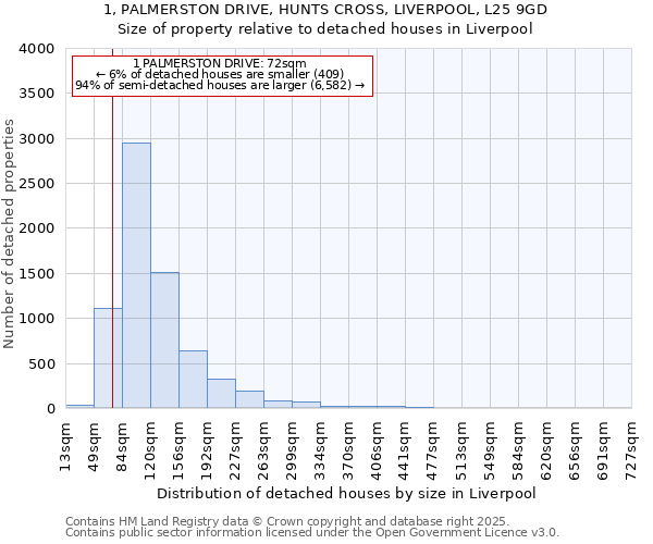 1, PALMERSTON DRIVE, HUNTS CROSS, LIVERPOOL, L25 9GD: Size of property relative to detached houses houses in Liverpool