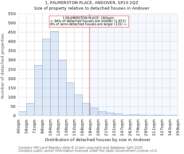 1, PALMERSTON PLACE, ANDOVER, SP10 2QZ: Size of property relative to detached houses houses in Andover