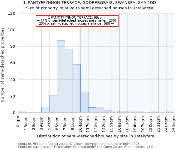 1, PANTYFFYNNON TERRACE, GODRERGRAIG, SWANSEA, SA9 2DD: Size of property relative to semi-detached houses houses in Ystalyfera