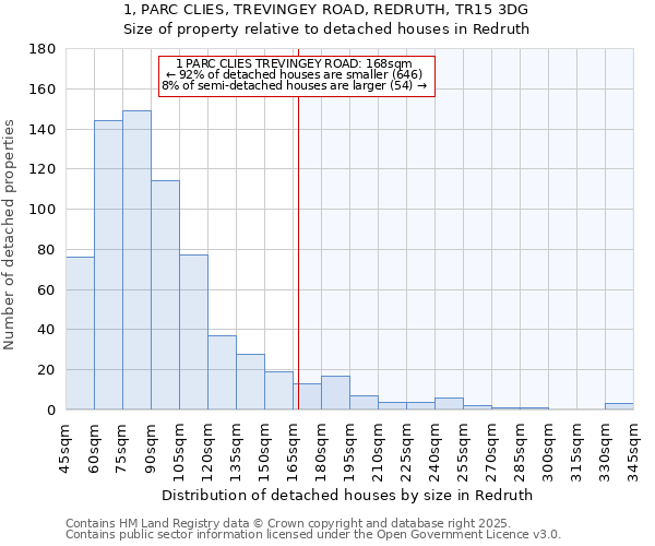 1, PARC CLIES, TREVINGEY ROAD, REDRUTH, TR15 3DG: Size of property relative to detached houses houses in Redruth