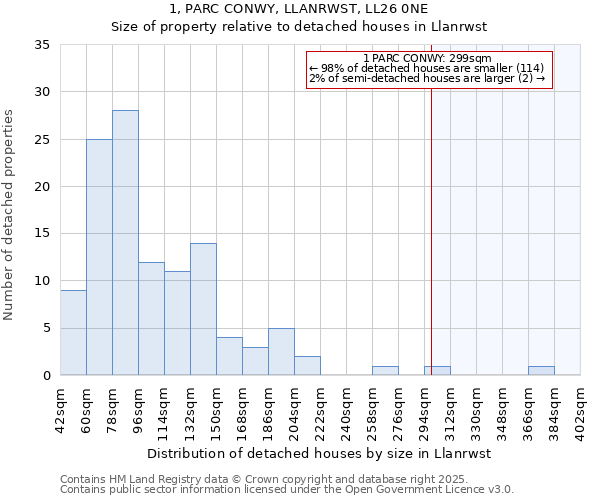 1, PARC CONWY, LLANRWST, LL26 0NE: Size of property relative to detached houses houses in Llanrwst