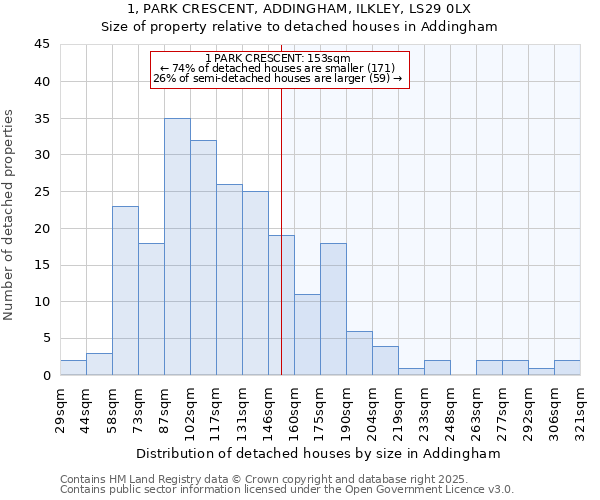 1, PARK CRESCENT, ADDINGHAM, ILKLEY, LS29 0LX: Size of property relative to detached houses houses in Addingham