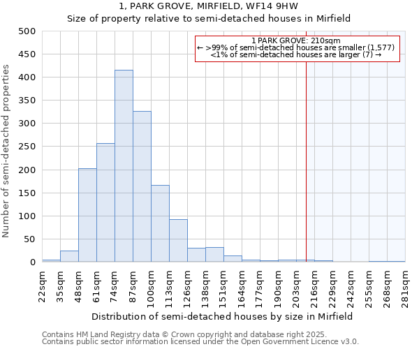1, PARK GROVE, MIRFIELD, WF14 9HW: Size of property relative to semi-detached houses houses in Mirfield