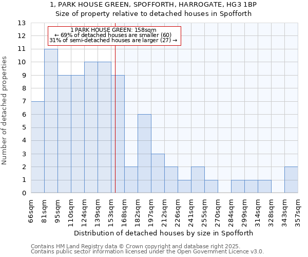 1, PARK HOUSE GREEN, SPOFFORTH, HARROGATE, HG3 1BP: Size of property relative to detached houses houses in Spofforth