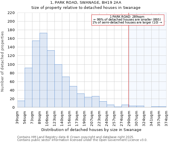 1, PARK ROAD, SWANAGE, BH19 2AA: Size of property relative to detached houses houses in Swanage
