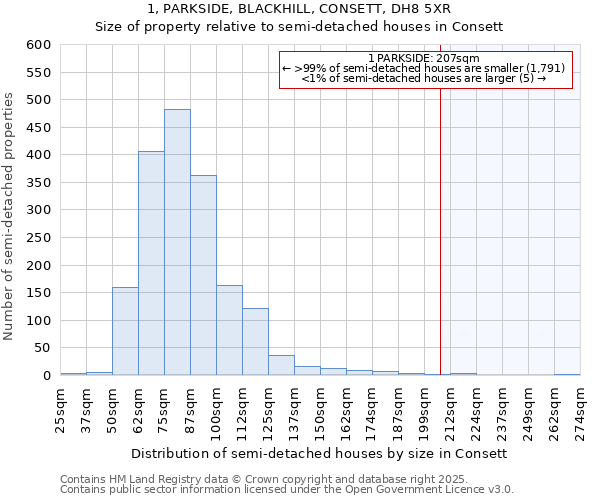 1, PARKSIDE, BLACKHILL, CONSETT, DH8 5XR: Size of property relative to semi-detached houses houses in Consett