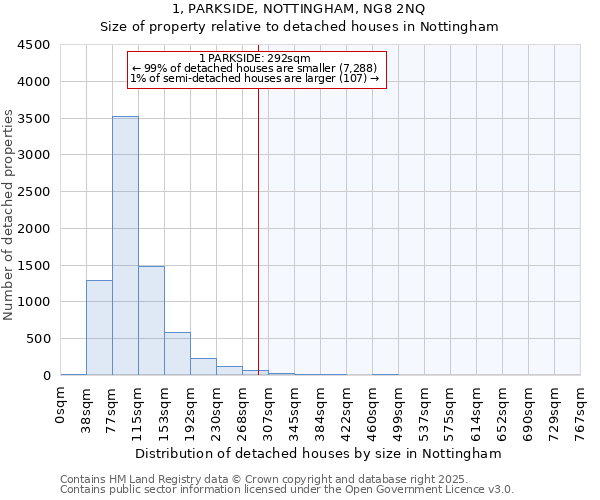 1, PARKSIDE, NOTTINGHAM, NG8 2NQ: Size of property relative to detached houses houses in Nottingham