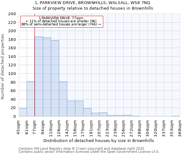 1, PARKVIEW DRIVE, BROWNHILLS, WALSALL, WS8 7NQ: Size of property relative to detached houses houses in Brownhills