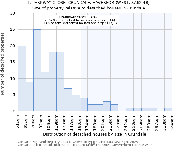 1, PARKWAY CLOSE, CRUNDALE, HAVERFORDWEST, SA62 4BJ: Size of property relative to detached houses houses in Crundale