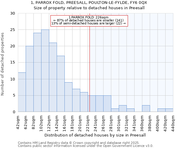 1, PARROX FOLD, PREESALL, POULTON-LE-FYLDE, FY6 0QX: Size of property relative to detached houses houses in Preesall
