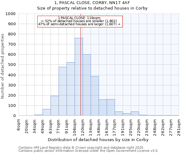 1, PASCAL CLOSE, CORBY, NN17 4AF: Size of property relative to detached houses houses in Corby