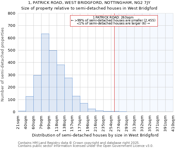 1, PATRICK ROAD, WEST BRIDGFORD, NOTTINGHAM, NG2 7JY: Size of property relative to detached houses in West Bridgford