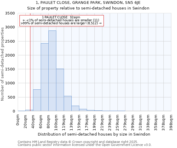 1, PAULET CLOSE, GRANGE PARK, SWINDON, SN5 6JE: Size of property relative to detached houses in Swindon