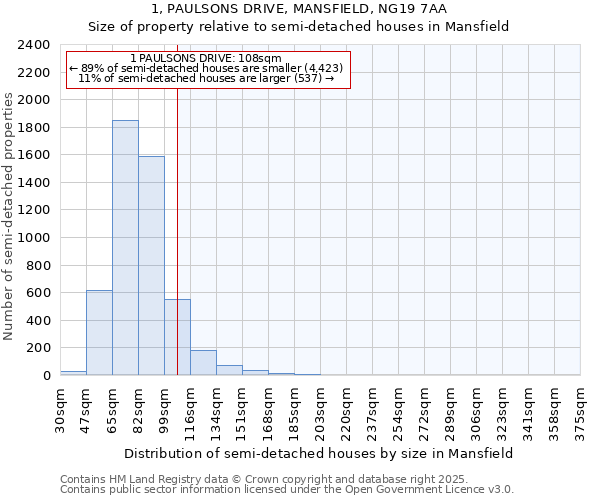1, PAULSONS DRIVE, MANSFIELD, NG19 7AA: Size of property relative to semi-detached houses houses in Mansfield