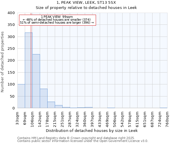 1, PEAK VIEW, LEEK, ST13 5SX: Size of property relative to detached houses houses in Leek