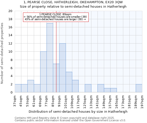 1, PEARSE CLOSE, HATHERLEIGH, OKEHAMPTON, EX20 3QW: Size of property relative to semi-detached houses houses in Hatherleigh