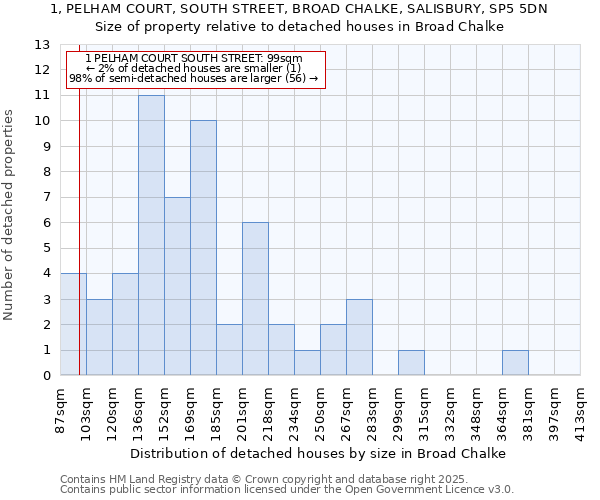 1, PELHAM COURT, SOUTH STREET, BROAD CHALKE, SALISBURY, SP5 5DN: Size of property relative to detached houses houses in Broad Chalke