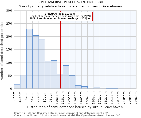 1, PELHAM RISE, PEACEHAVEN, BN10 8BD: Size of property relative to detached houses in Peacehaven