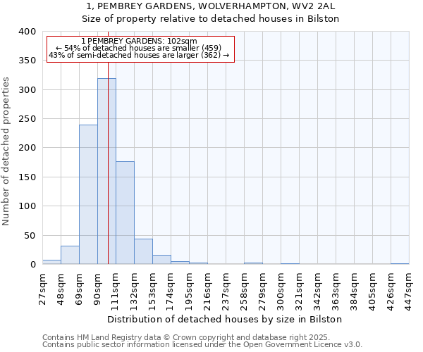 1, PEMBREY GARDENS, WOLVERHAMPTON, WV2 2AL: Size of property relative to detached houses in Bilston