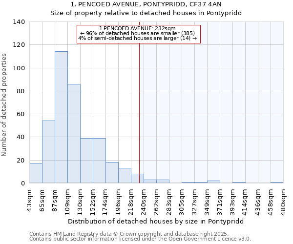 1, PENCOED AVENUE, PONTYPRIDD, CF37 4AN: Size of property relative to detached houses houses in Pontypridd