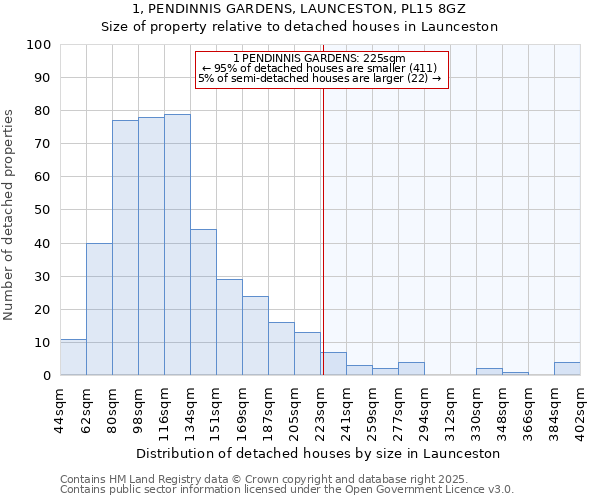 1, PENDINNIS GARDENS, LAUNCESTON, PL15 8GZ: Size of property relative to detached houses houses in Launceston