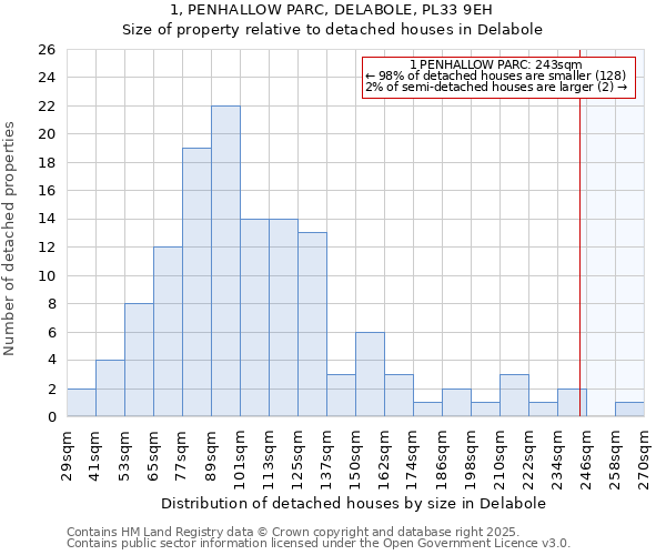 1, PENHALLOW PARC, DELABOLE, PL33 9EH: Size of property relative to detached houses houses in Delabole