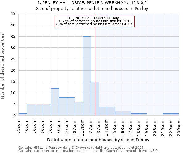 1, PENLEY HALL DRIVE, PENLEY, WREXHAM, LL13 0JP: Size of property relative to detached houses houses in Penley