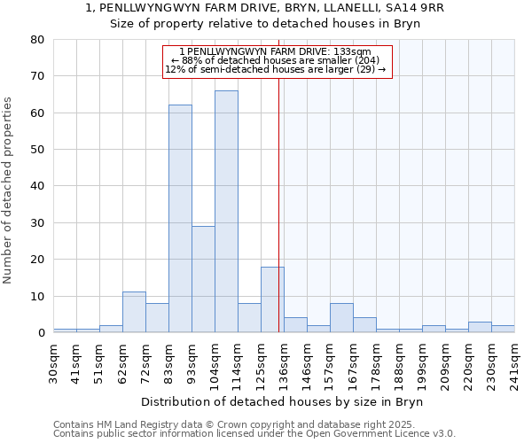 1, PENLLWYNGWYN FARM DRIVE, BRYN, LLANELLI, SA14 9RR: Size of property relative to detached houses in Bryn