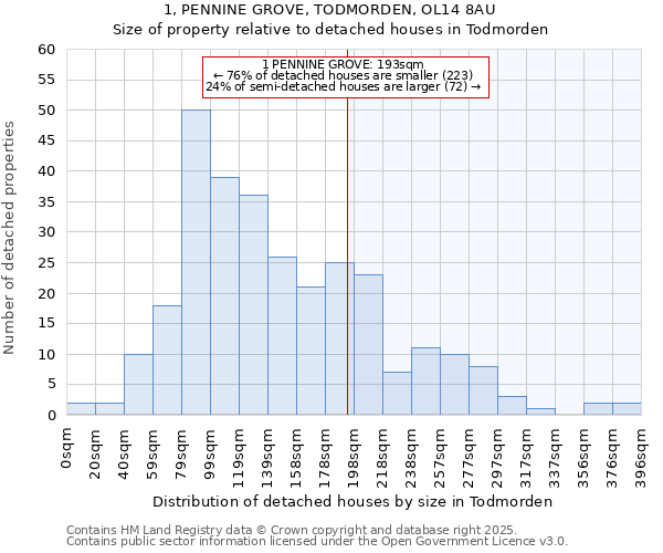 1, PENNINE GROVE, TODMORDEN, OL14 8AU: Size of property relative to detached houses houses in Todmorden