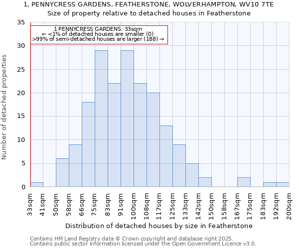 1, PENNYCRESS GARDENS, FEATHERSTONE, WOLVERHAMPTON, WV10 7TE: Size of property relative to detached houses houses in Featherstone