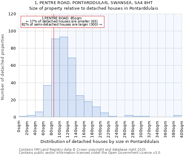 1, PENTRE ROAD, PONTARDDULAIS, SWANSEA, SA4 8HT: Size of property relative to detached houses in Pontarddulais