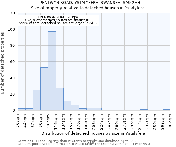 1, PENTWYN ROAD, YSTALYFERA, SWANSEA, SA9 2AH: Size of property relative to detached houses houses in Ystalyfera