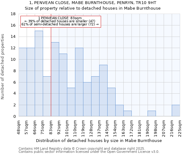 1, PENVEAN CLOSE, MABE BURNTHOUSE, PENRYN, TR10 9HT: Size of property relative to detached houses in Mabe Burnthouse