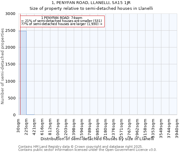 1, PENYFAN ROAD, LLANELLI, SA15 1JR: Size of property relative to detached houses in Llanelli