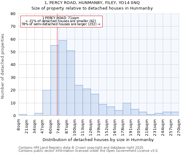 1, PERCY ROAD, HUNMANBY, FILEY, YO14 0NQ: Size of property relative to detached houses houses in Hunmanby