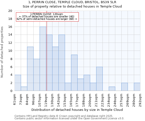 1, PERRIN CLOSE, TEMPLE CLOUD, BRISTOL, BS39 5LR: Size of property relative to detached houses houses in Temple Cloud