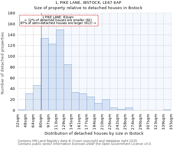 1, PIKE LANE, IBSTOCK, LE67 6AP: Size of property relative to detached houses houses in Ibstock