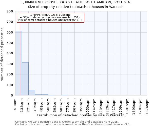 1, PIMPERNEL CLOSE, LOCKS HEATH, SOUTHAMPTON, SO31 6TN: Size of property relative to detached houses houses in Warsash