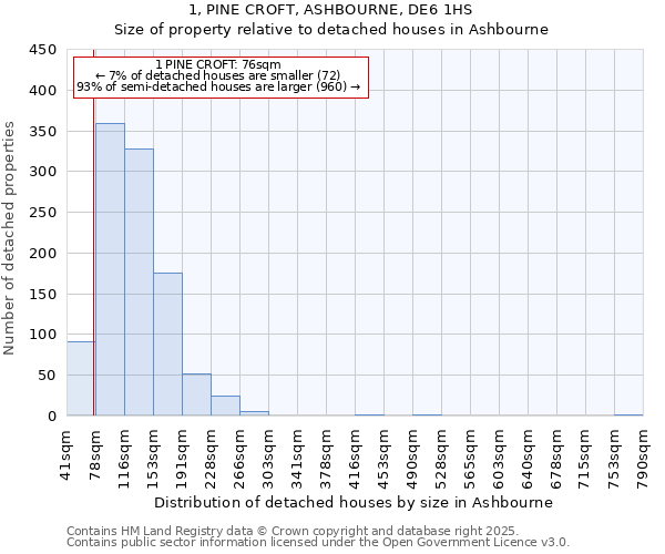 1, PINE CROFT, ASHBOURNE, DE6 1HS: Size of property relative to detached houses houses in Ashbourne