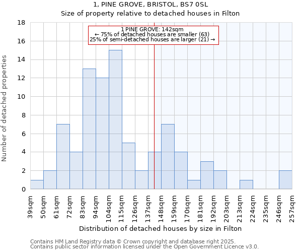 1, PINE GROVE, BRISTOL, BS7 0SL: Size of property relative to detached houses houses in Filton