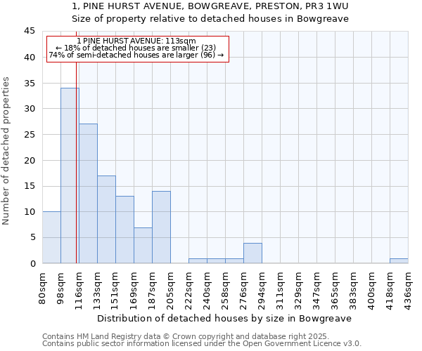 1, PINE HURST AVENUE, BOWGREAVE, PRESTON, PR3 1WU: Size of property relative to detached houses houses in Bowgreave
