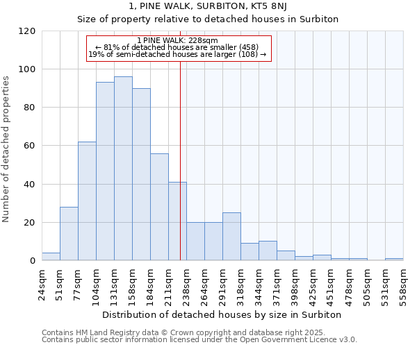 1, PINE WALK, SURBITON, KT5 8NJ: Size of property relative to detached houses houses in Surbiton