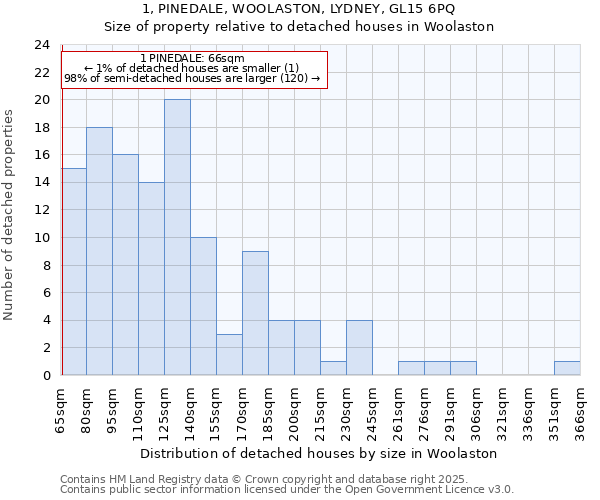 1, PINEDALE, WOOLASTON, LYDNEY, GL15 6PQ: Size of property relative to detached houses houses in Woolaston