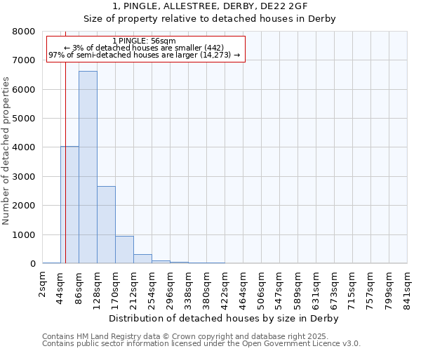 1, PINGLE, ALLESTREE, DERBY, DE22 2GF: Size of property relative to detached houses houses in Derby
