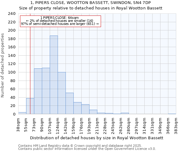 1, PIPERS CLOSE, WOOTTON BASSETT, SWINDON, SN4 7DP: Size of property relative to detached houses houses in Royal Wootton Bassett