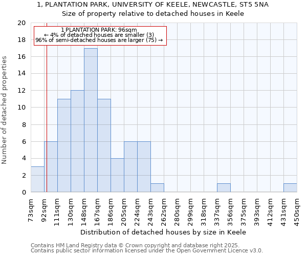 1, PLANTATION PARK, UNIVERSITY OF KEELE, NEWCASTLE, ST5 5NA: Size of property relative to detached houses houses in Keele