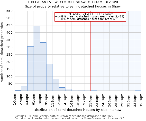 1, PLEASANT VIEW, CLOUGH, SHAW, OLDHAM, OL2 8PR: Size of property relative to semi-detached houses houses in Shaw