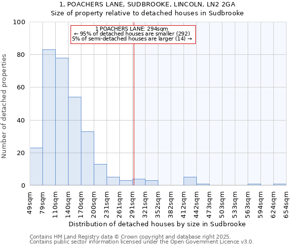 1, POACHERS LANE, SUDBROOKE, LINCOLN, LN2 2GA: Size of property relative to detached houses houses in Sudbrooke